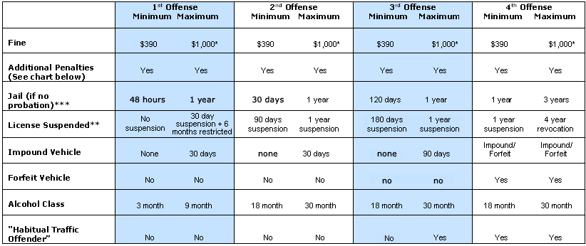 PENALTY CHART FOR DUI IN VENTURA COUNTY (IF CONVICTED) | Ventura County